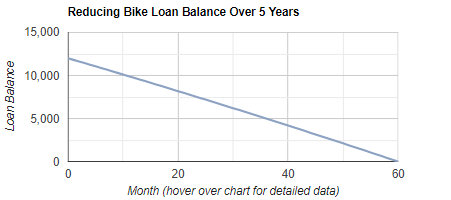 Bike Loan Repayment & Amortization Calculator