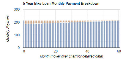 Bike Loan Repayment & Amortization Calculator