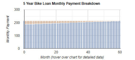 Bike Loan Repayment & Amortisation Calculator