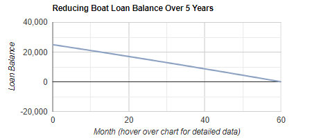 Boat Loan Repayment & Amortization Calculator