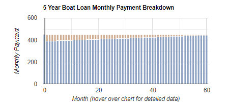 Boat Loan Repayment & Amortization Calculator