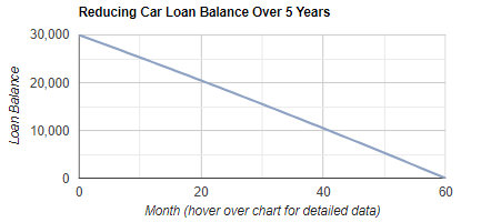 Car Loan Repayment & Amortisation Calculator