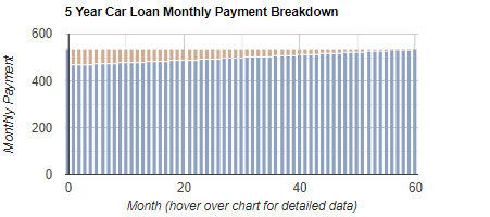 Car Loan Repayment & Amortization Calculator