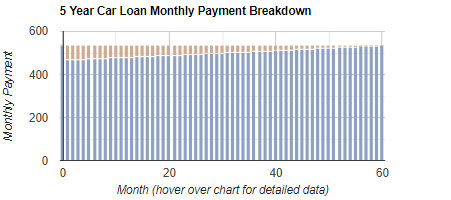 Car Loan Repayment & Amortisation Calculator