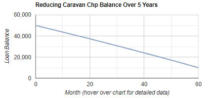 Caravan Commercial Hire Purchase Calculator