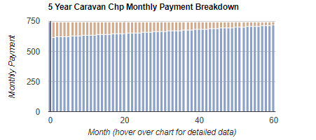 Caravan Commercial Hire Purchase Calculator