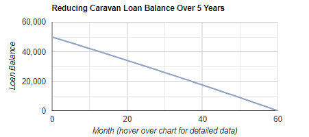 Caravan Loan Repayment Calculator