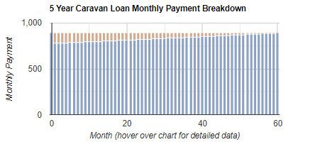 Caravan Loan Repayment Calculator