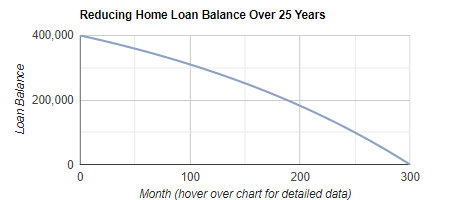 Home Loan Repayment Calculator