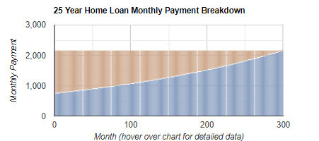 Home Loan Repayment Calculator