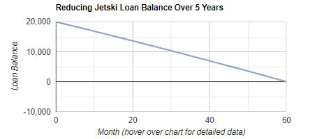 JetSki Loan Repayment Calculator