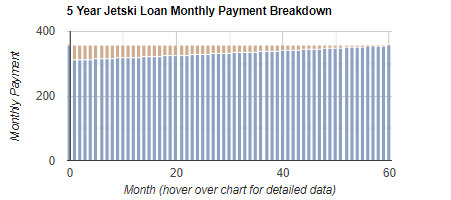 JetSki Loan Repayment Calculator