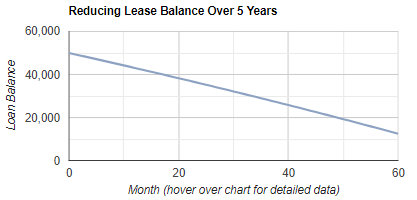 truck lease Repayment & Amortisation Calculator