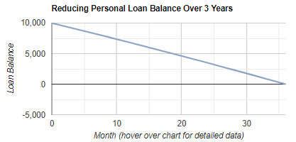 Personal Loan Repayment Calculator