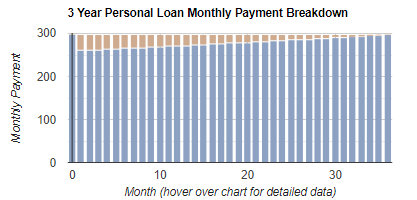 Personal Loan Repayment Calculator