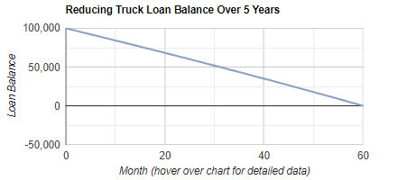 Truck Loan Repayment Calculator