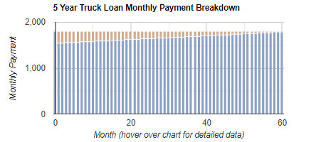 semi truck loan payment calculator